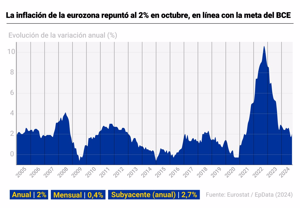 La tasa de inflación de la eurozona repuntó al 2% en octubre, en línea con la meta del BCE