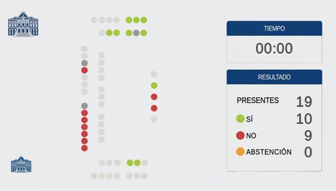 Votación en la Junta General del Principado de Asturias