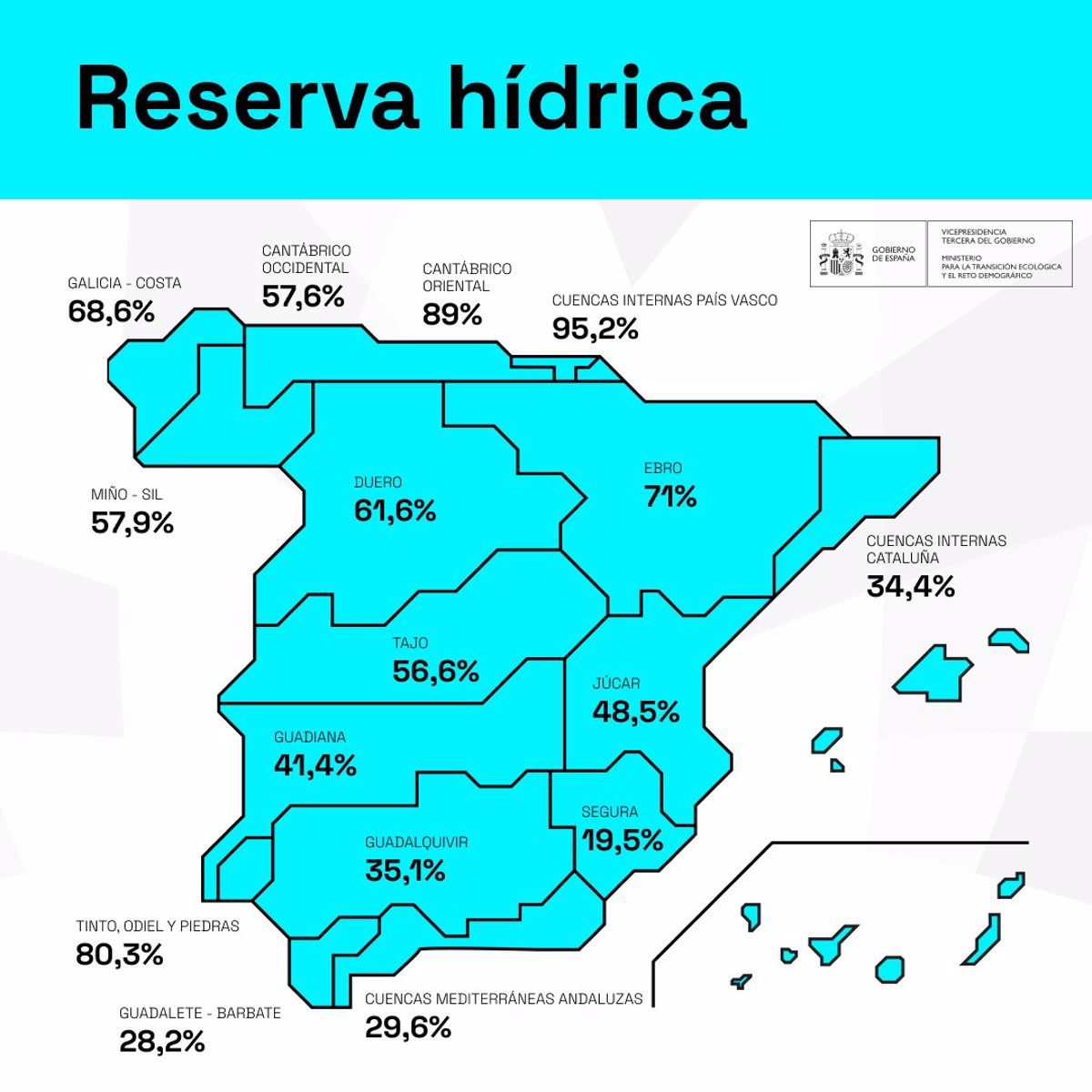 Los pantanos de la cuenca del Segura ganan 9 hectómetros cúbicos en la última semana