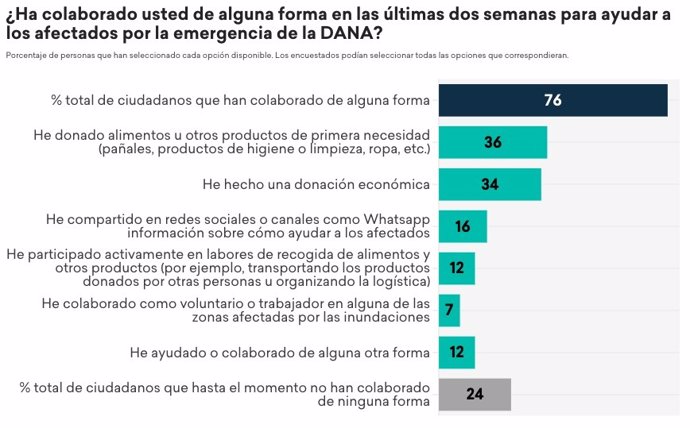 Encuesta sobre la reacción social ante la DANA.