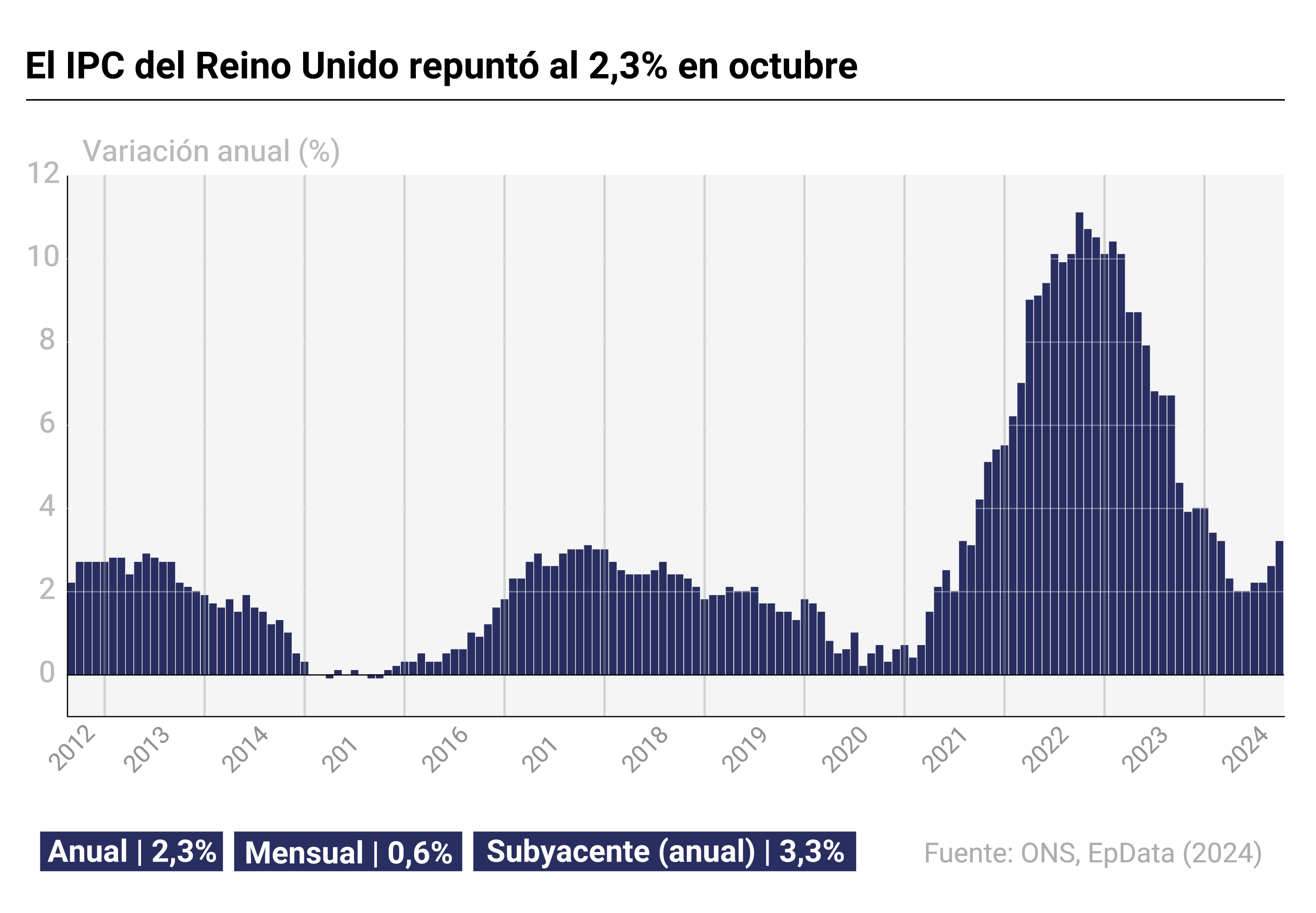 Evolución de la inflación de Reino Unido