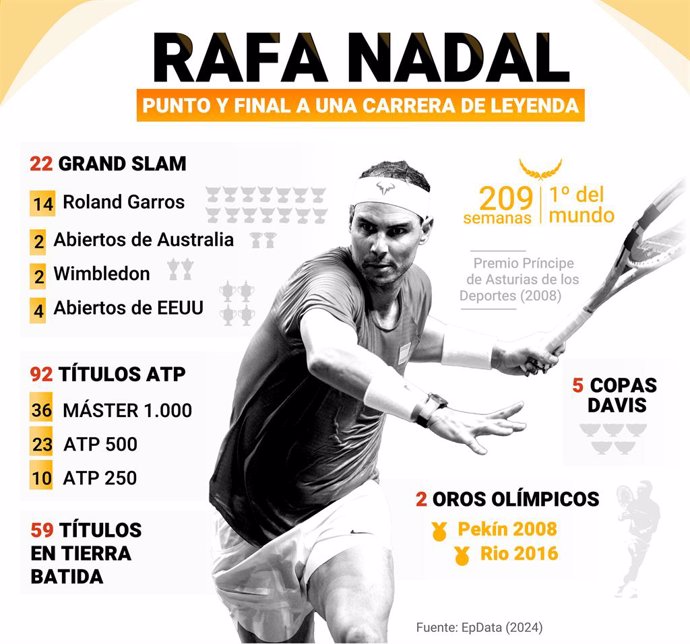 Infografía con trayectoria del tenista español Rafa Nadal. El deportista puso el 19 de noviembre fin a su extensa y exitosa carrera deportiva, con la etiqueta de ser uno de los mejores de la historia de este deporte, donde lo ganó casi todo, sobre todo un