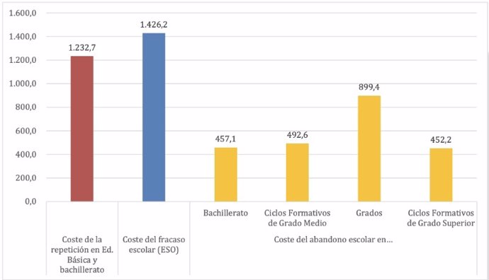 Datos del Informe del Coste Económico del Fracaso Escolar elaborado por Dide.Org