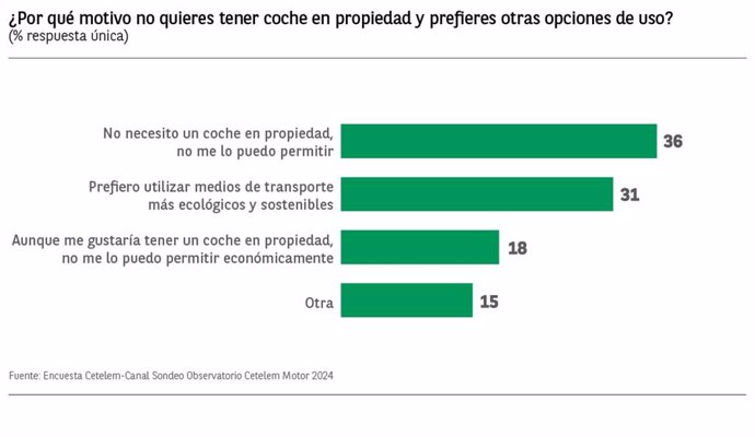 El 87% de los usuarios españoles prefiere tener un coche en propiedad, según el Observatorio Cetelem.