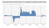La facturación del sector servicios sube un 2% en septiembre y encadena seis meses de alzas
