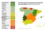 La facturación de la industria encadena dos meses de caídas tras reducirse un 1,3% en septiembre