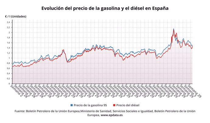 Evolución del precio de los carburantes