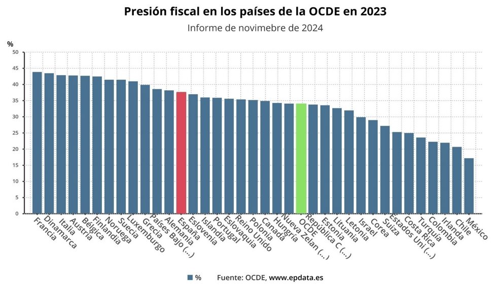Presión fiscal en los países de la OCDE