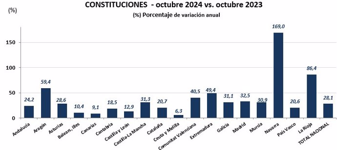 En términos absolutos, se constituyeron 10.754 empresas, frente a las 8.396 registradas en el mismo período de 2023.