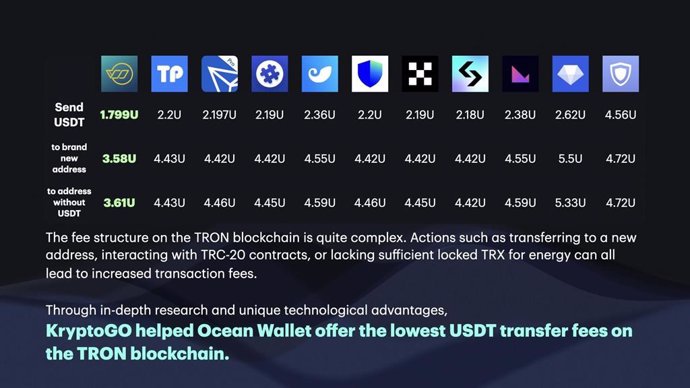 KryptoGO helped Ocean Wallet offer the lowest USDT transfer fees on the TRON blockchain.