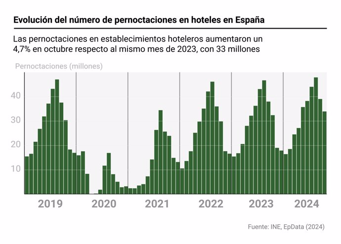 Gráfico con la evolución de las pernoctaciones en hoteles en España. Las pernoctaciones en los hoteles aumentaron un 4,7% en octubre respecto al mismo mes de 2023, registrándose 33 millones, según cifras del Instituto Nacional de Estadística (INE).