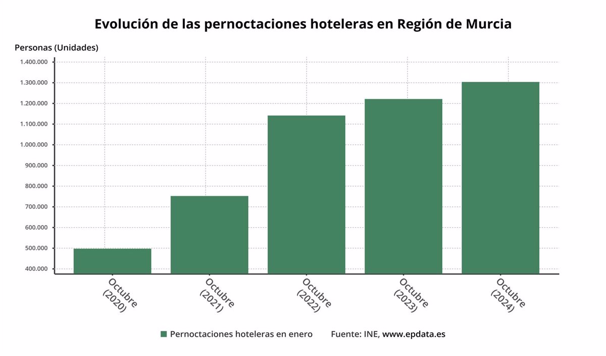 Las pernoctaciones hoteleras en la Región de Murcia suben un 14% en octubre y encadenan seis meses de crecimiento