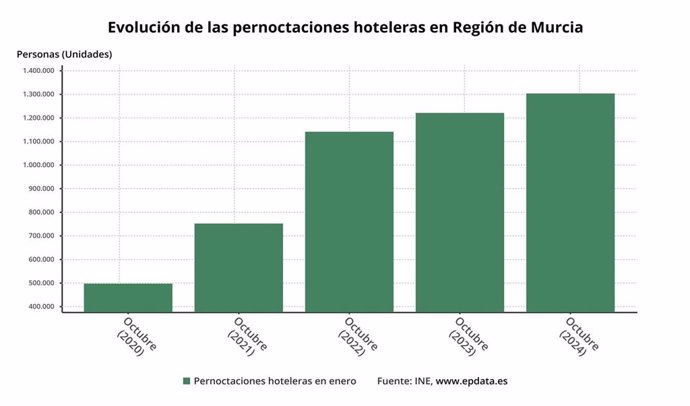 Evolución de las pernoctaciones hoteleras en la Región de Murcia