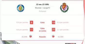 Getafe vs Valladolid: Hora, dónde ver, estadísticas y datos previos al partido