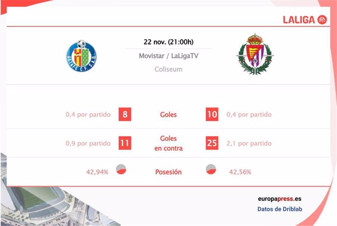 Estadísticas previa Getafe vs Real Valladolid.