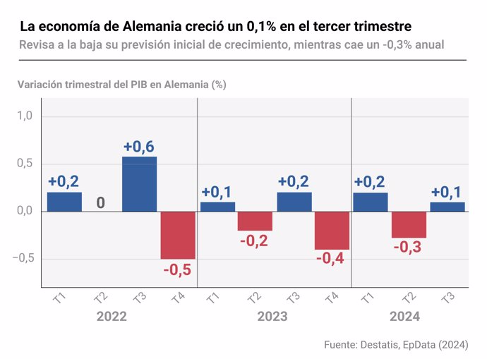 Gráfico con evolución del Producto Interior Bruto (PIB) de Alemania.