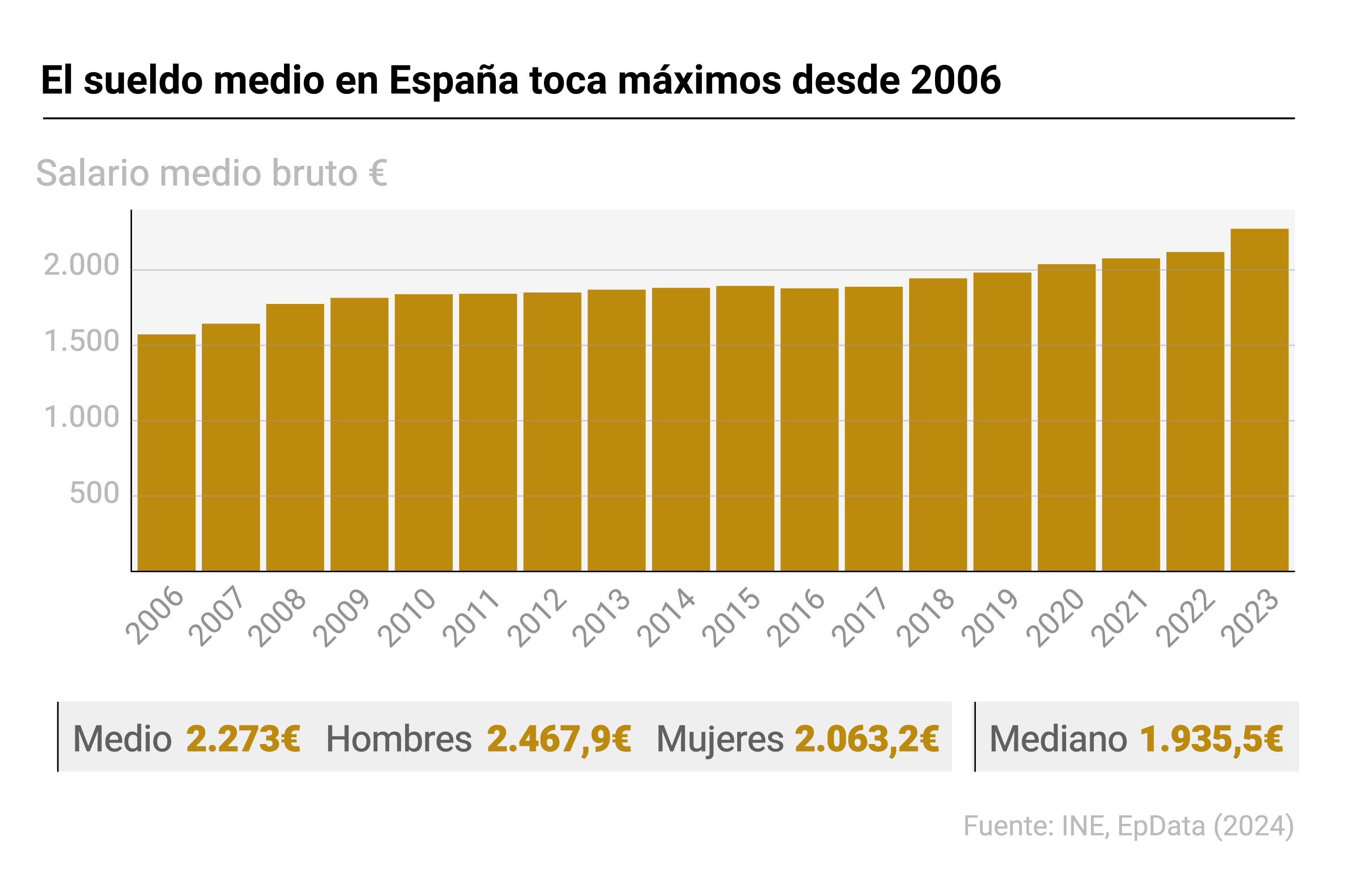 Evolución del salario medio en España