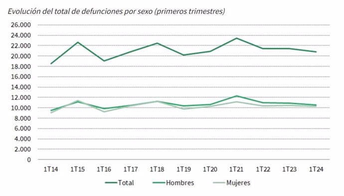 Volución del total de defunciones por sexo (primeros trimestres) en Andalucía.