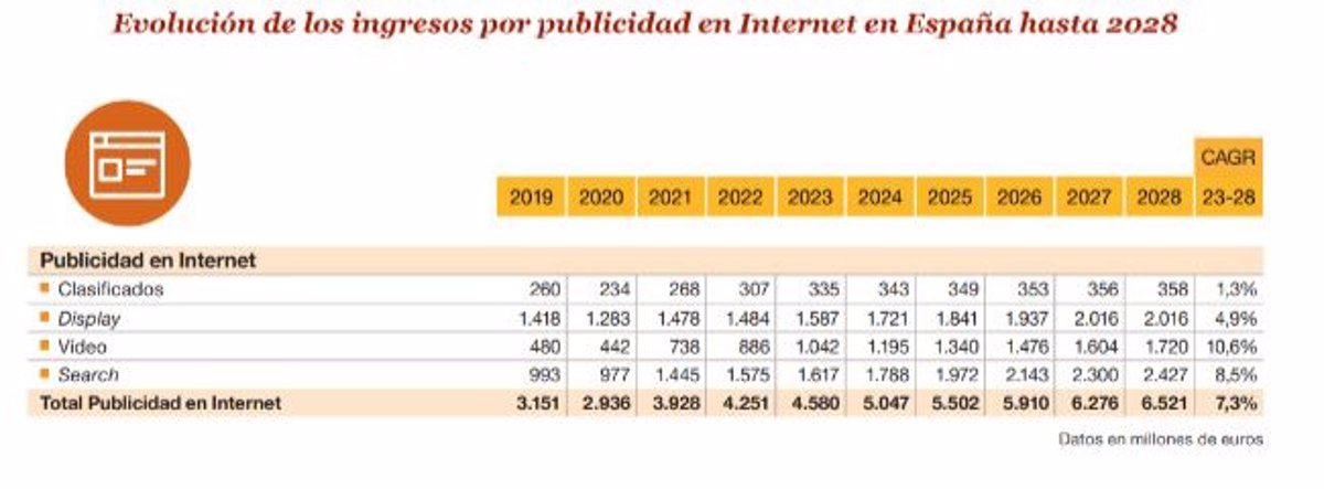 PwC.- La industria del entretenimiento y medios crecerá en España a un ritmo anual del 2,6% hasta 2028, según PwC