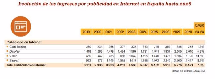 Evolucion de los ingresos por publicidad.