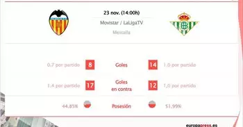 Valencia CF vs Real Betis: Hora, dónde ver, estadísticas y datos previos al partido