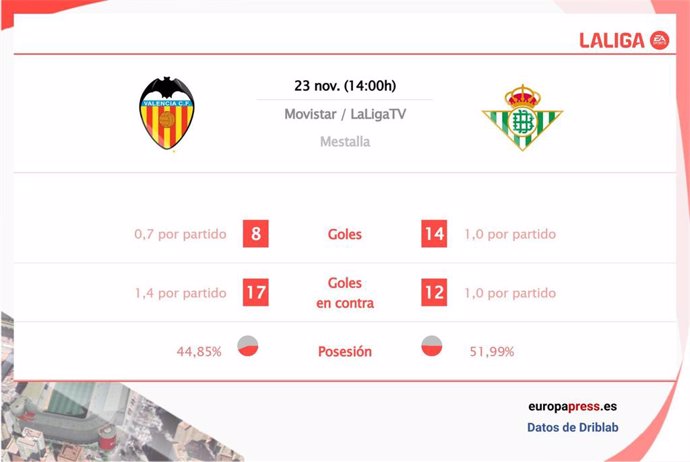 Estadísticas previa Valencia vs Real Betis.