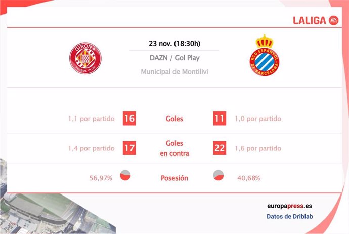 Estadísticas previa Girona vs Espanyol.