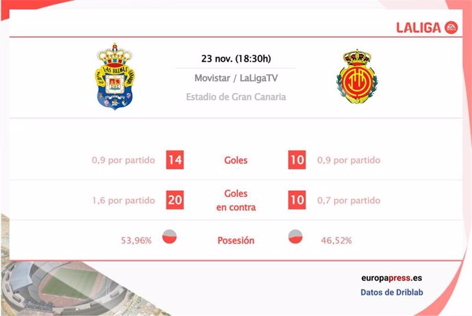 Estadísticas previa Las Palmas vs RCD Mallorca.