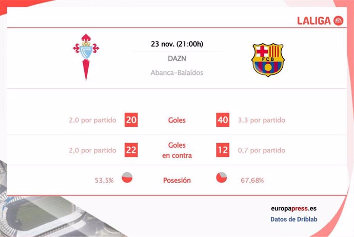 Estadísticas previa RC Celta vs Barcelona.