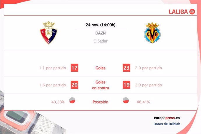 Estadística previa Osasuna vs Villarreal.