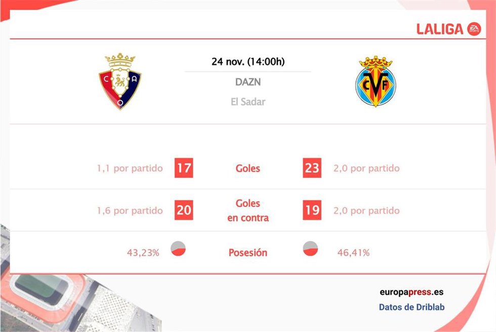 Estadística previa Osasuna vs Villarreal.