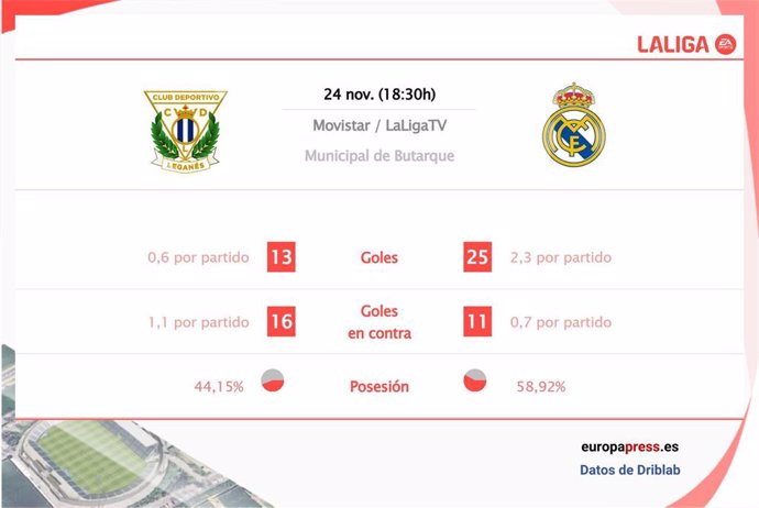 Estadísticas previa Leganés vs Real Madrid.