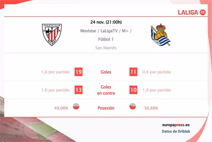 Estadísticas previa Athletic Club vs Real Sociedad.