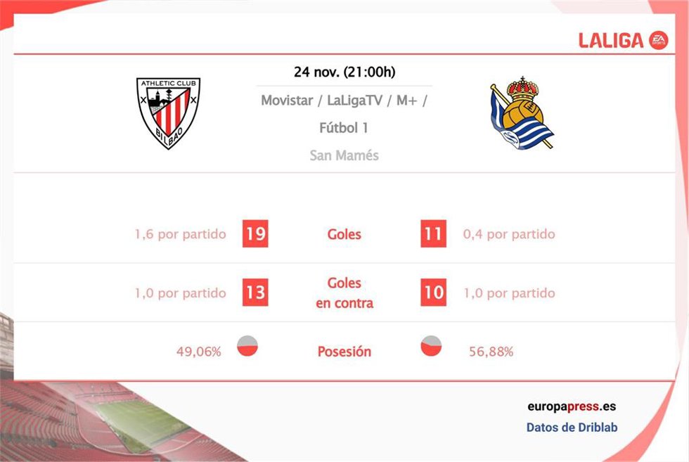 Estadísticas previa Athletic Club vs Real Sociedad.