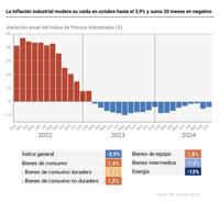 La inflación industrial modera su caída en octubre hasta el 3,9% y suma 20 meses en negativo