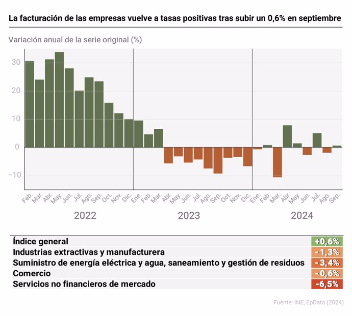 Evolución de la facturación de las empresas