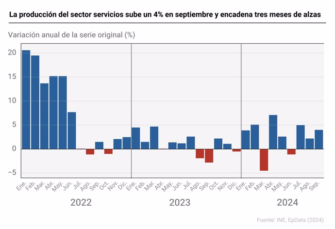 Evolución de la facturación del sector servicios