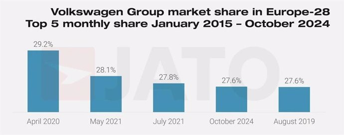 Volkswagen logra en octubre su mayor cuota de mercado en Europa en tres años.