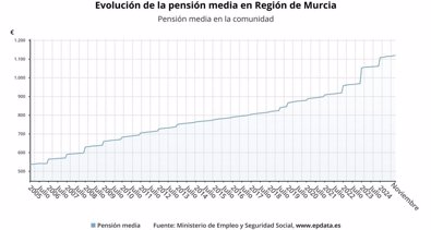 Murcia