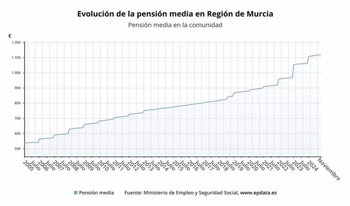 Evolución de la pensión media en la Región de Murcia