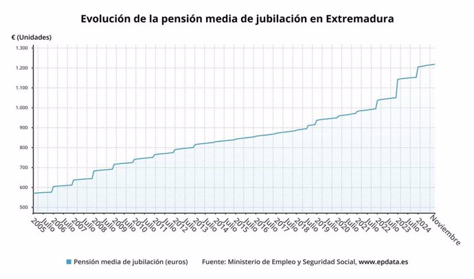 Evolución de la pensión media de jubilación en Extremadura.