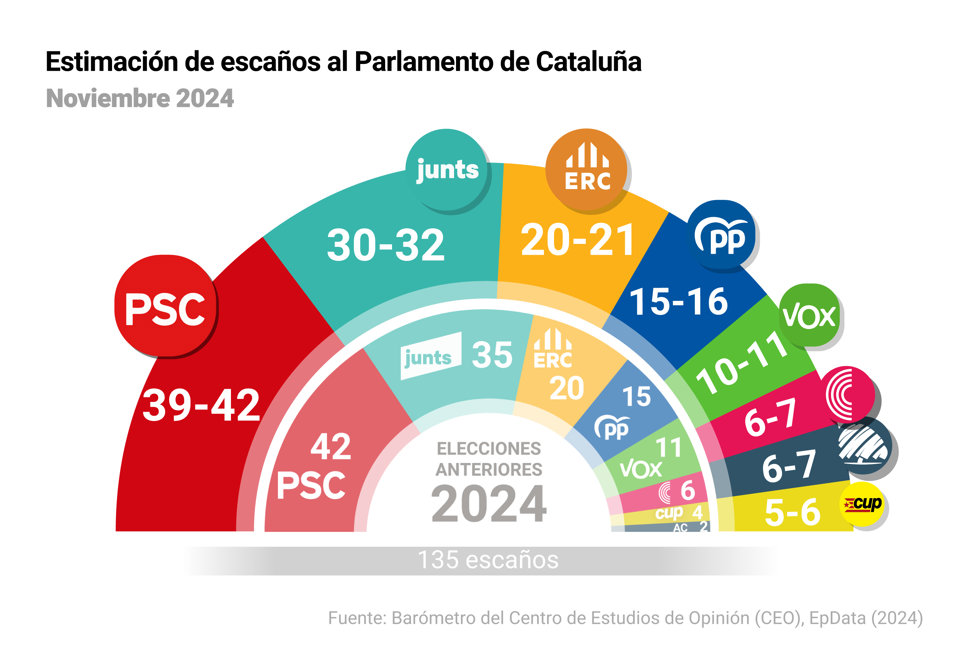 Gráfico con estimación de escaños para el Parlamento de Cataluña.
