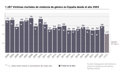 Igualdad eleva a 42 las asesinadas este año por violencia machista, tras confirmar el caso de Orihuela (Alicante)