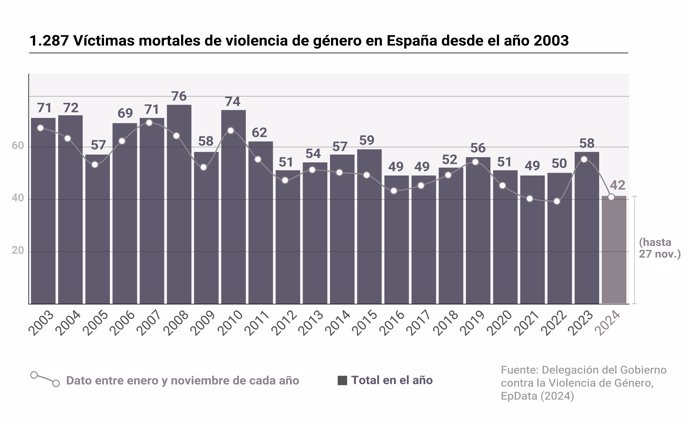 Casos de violencia de género en lo que va de año