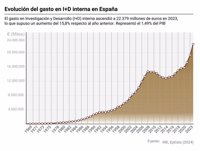 Gráfico con evolución del gasto en Investigación y Desarrollo (I+D) interna en España. El gasto ascendió a 22.379 millones de euros en 2023, lo que supuso un aumento del 15,8% respecto al año anterior.