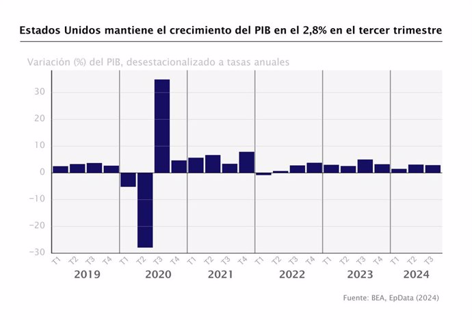 Evolución del Producto Interior Bruto (PIB) de Estados Unidos. La economía de Estados Unidos experimentó un incremento del 2,8% en el tercer trimestre, según se desprende de la estimación publicada por la Oficina de Análisis Económico del Departamento de 