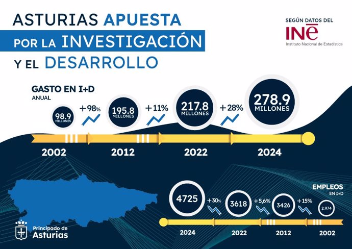 Infografía sobre la evolución de la inversión en I+D en Asturias