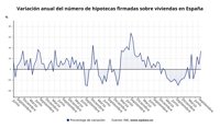 La firma de hipotecas sobre viviendas sube un 33,9% en septiembre y el interés medio baja al 3,14%