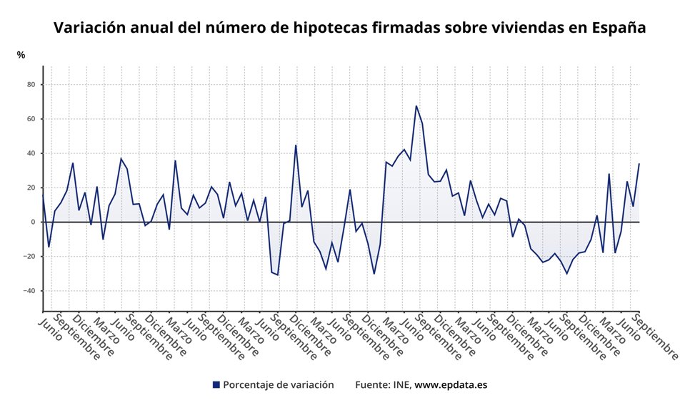 Evolución de la firma de hipotecas