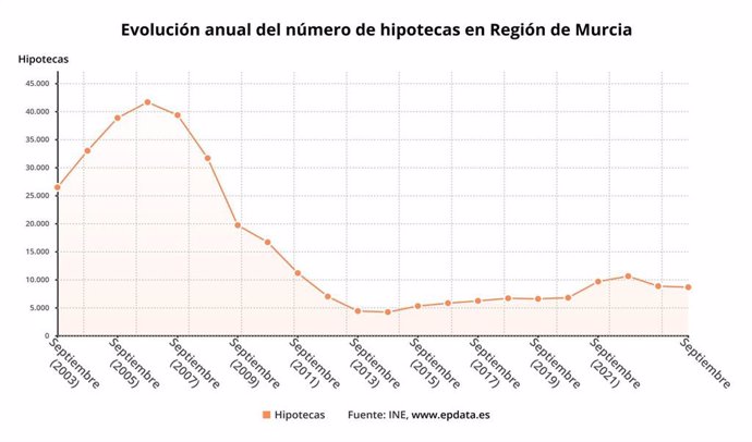 Evolución anual del número de hipotecas en la Región de Murcia